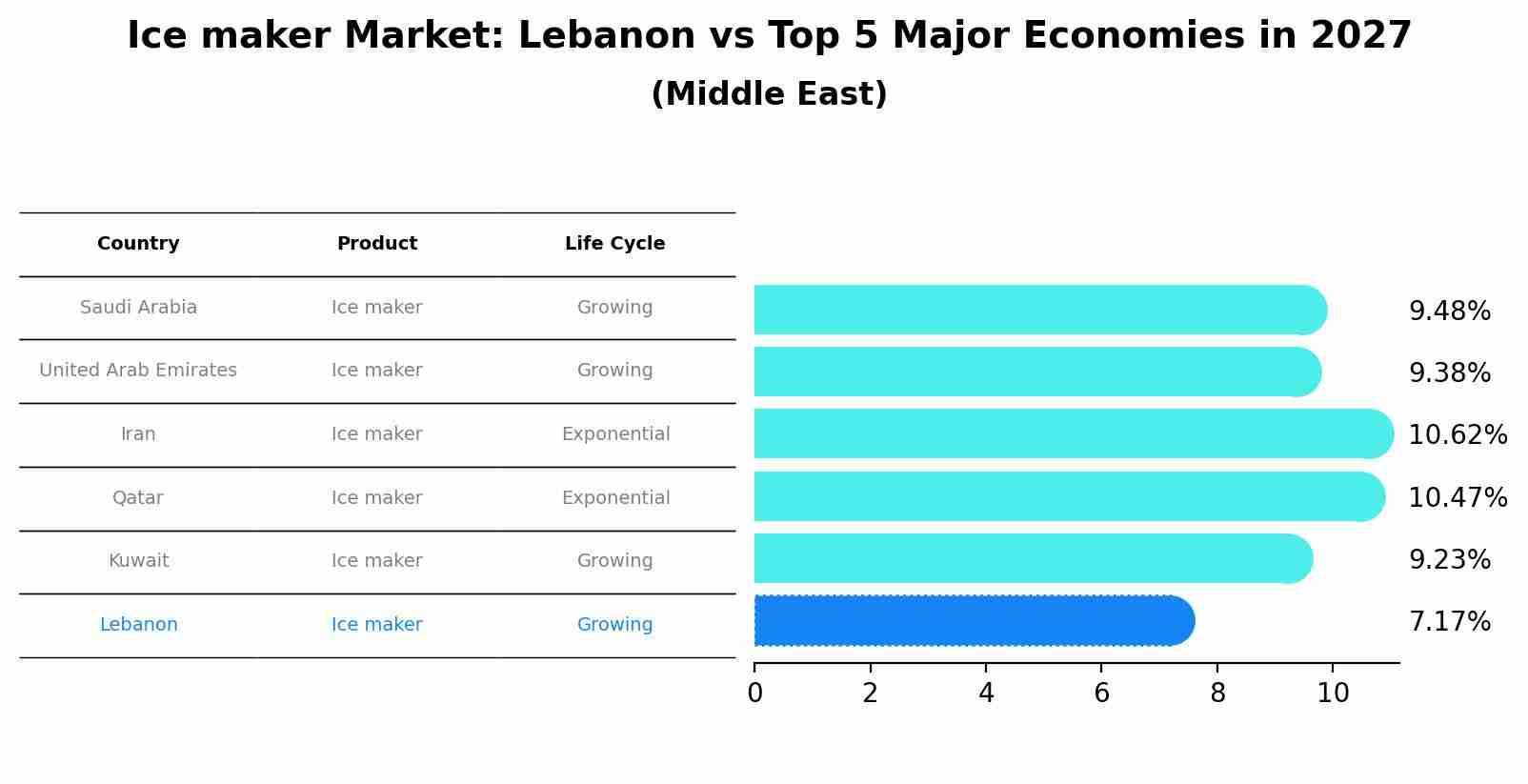 Ice maker Market: Lebanon vs Top 5 Major Economies in 2027 (Middle East)