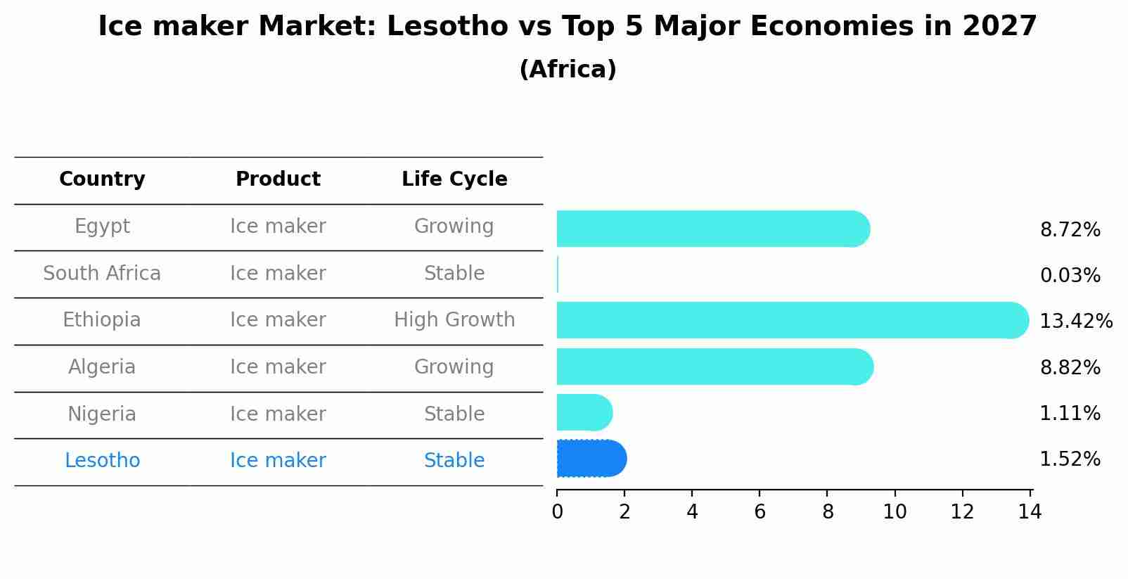 Ice maker Market: Lesotho vs Top 5 Major Economies in 2027 (Africa)