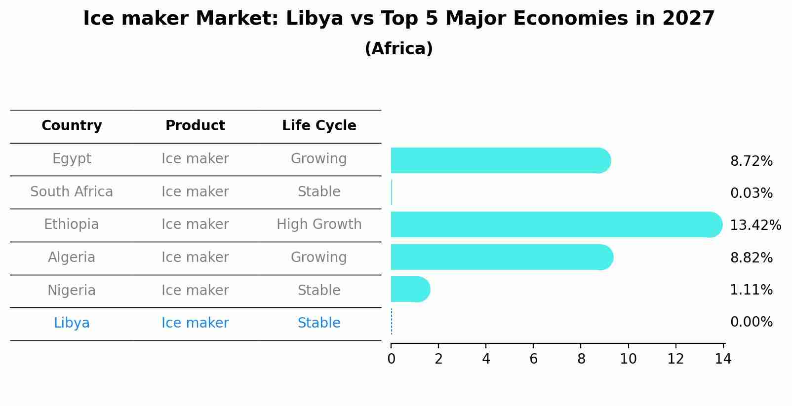 Ice maker Market: Libya vs Top 5 Major Economies in 2027 (Africa)