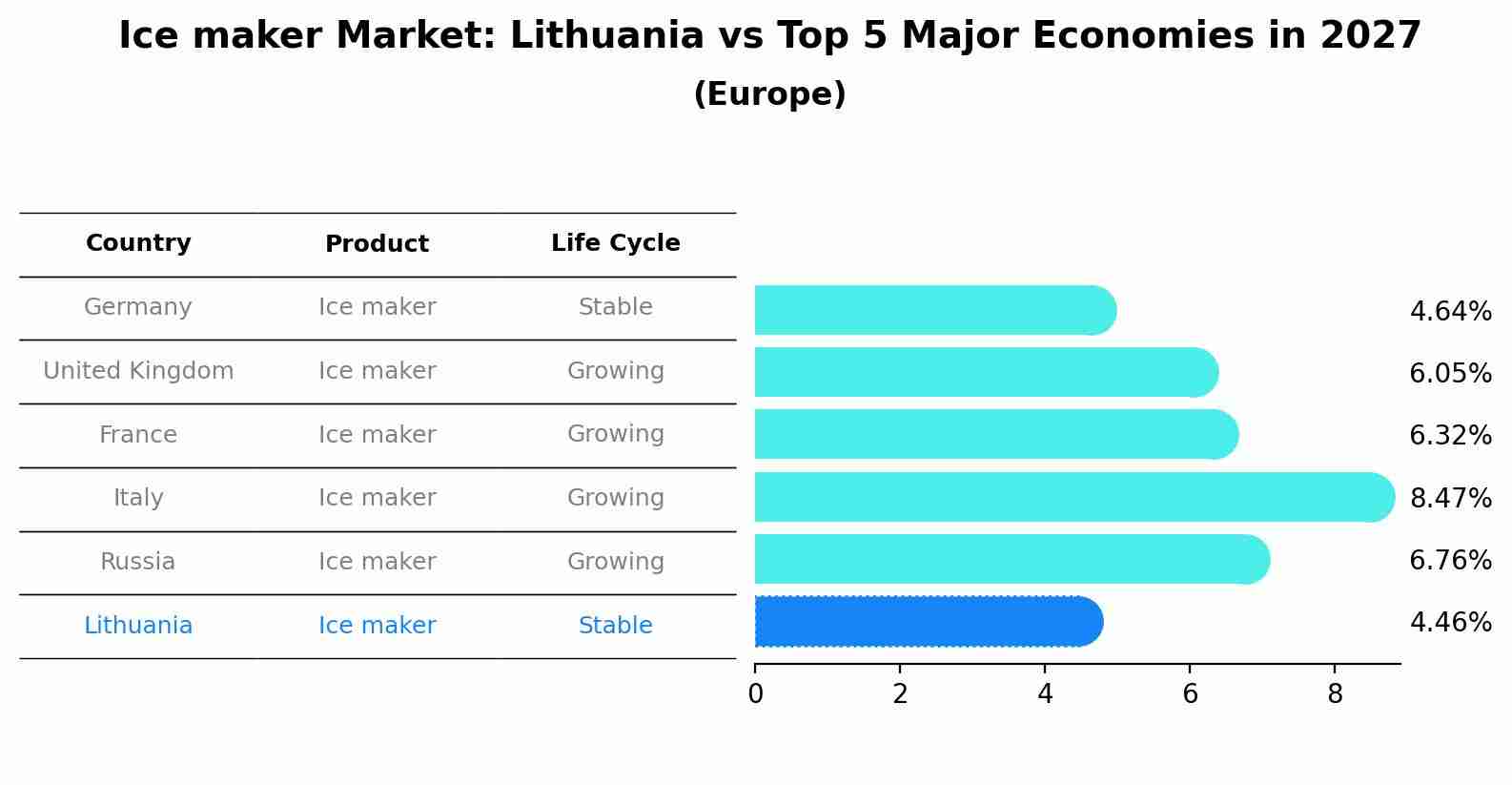 Ice maker Market: Lithuania vs Top 5 Major Economies in 2027 (Europe)