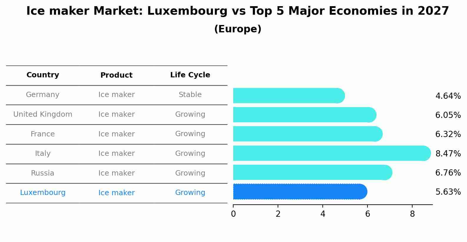 Ice maker Market: Luxembourg vs Top 5 Major Economies in 2027 (Europe)