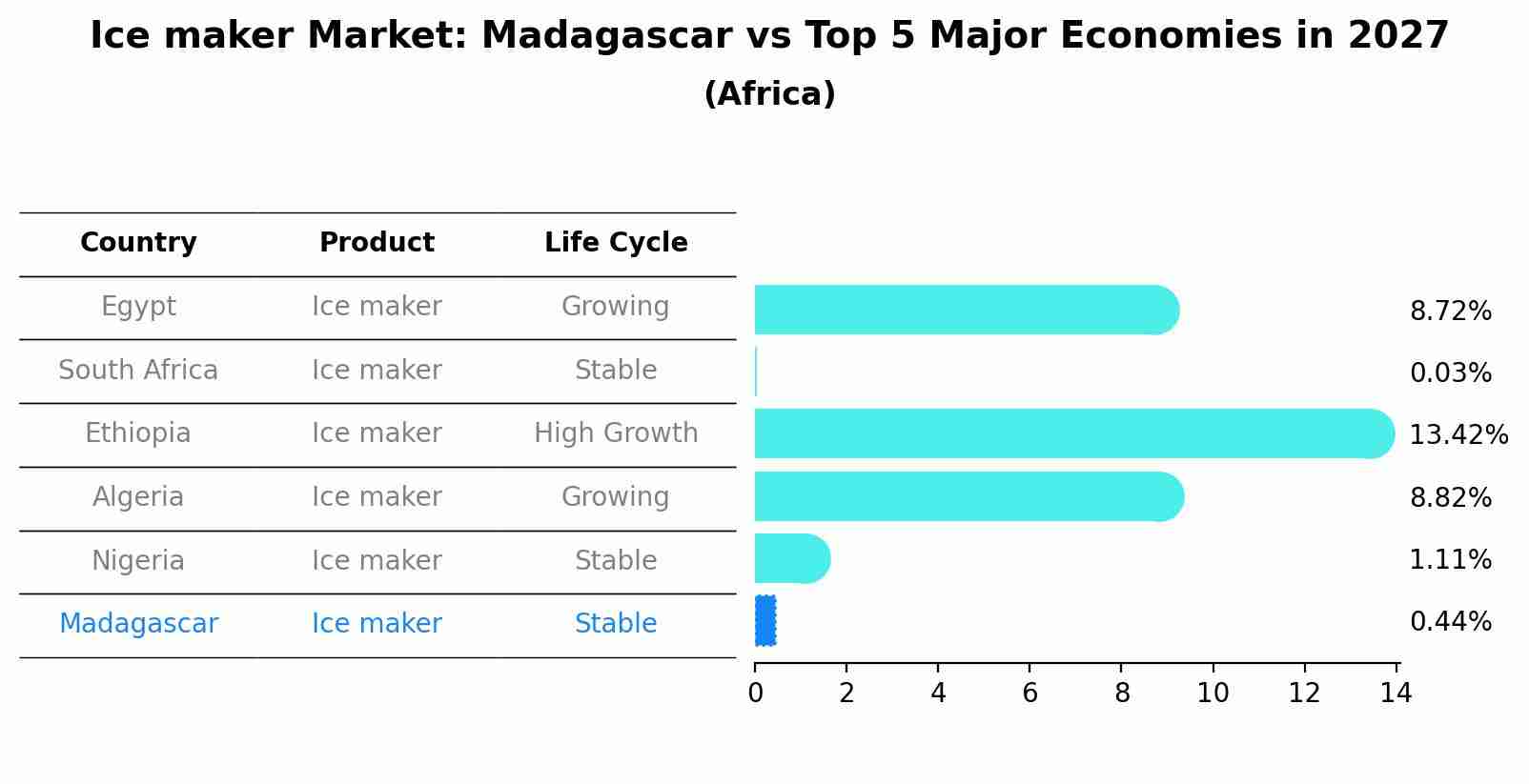 Ice maker Market: Madagascar vs Top 5 Major Economies in 2027 (Africa)