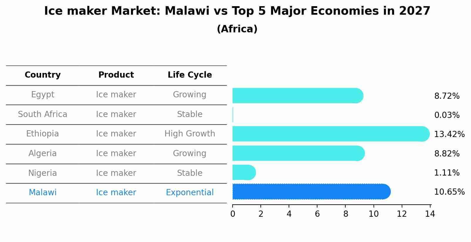 Ice maker Market: Malawi vs Top 5 Major Economies in 2027 (Africa)