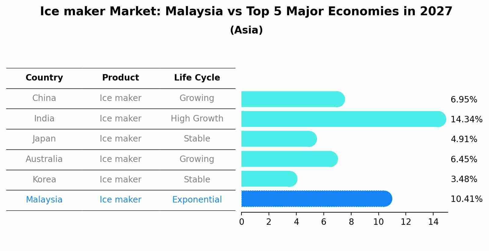 Ice maker Market: Malaysia vs Top 5 Major Economies in 2027 (Asia)