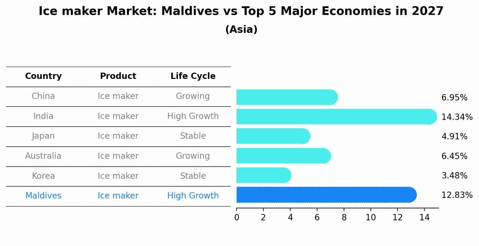 Ice maker Market: Maldives vs Top 5 Major Economies in 2027 (Asia)