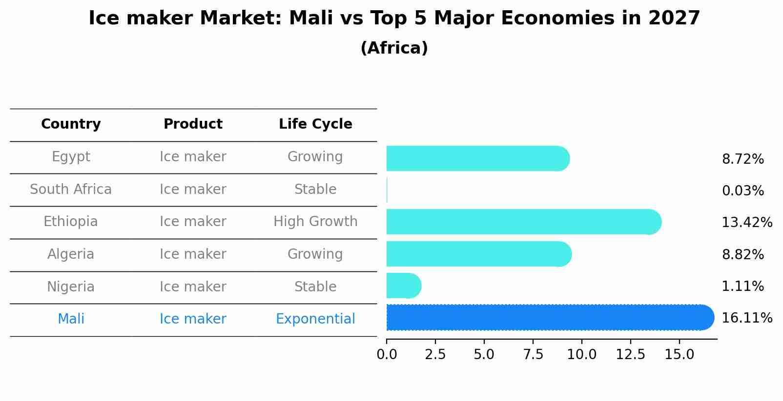 Ice maker Market: Mali vs Top 5 Major Economies in 2027 (Africa)