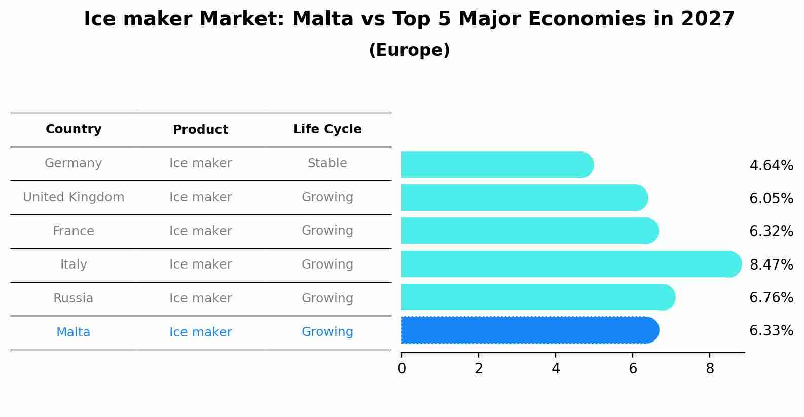 Ice maker Market: Malta vs Top 5 Major Economies in 2027 (Europe)