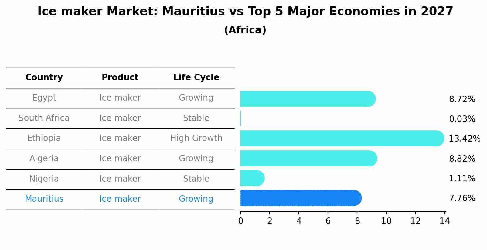 Ice maker Market: Mauritius vs Top 5 Major Economies in 2027 (Africa)