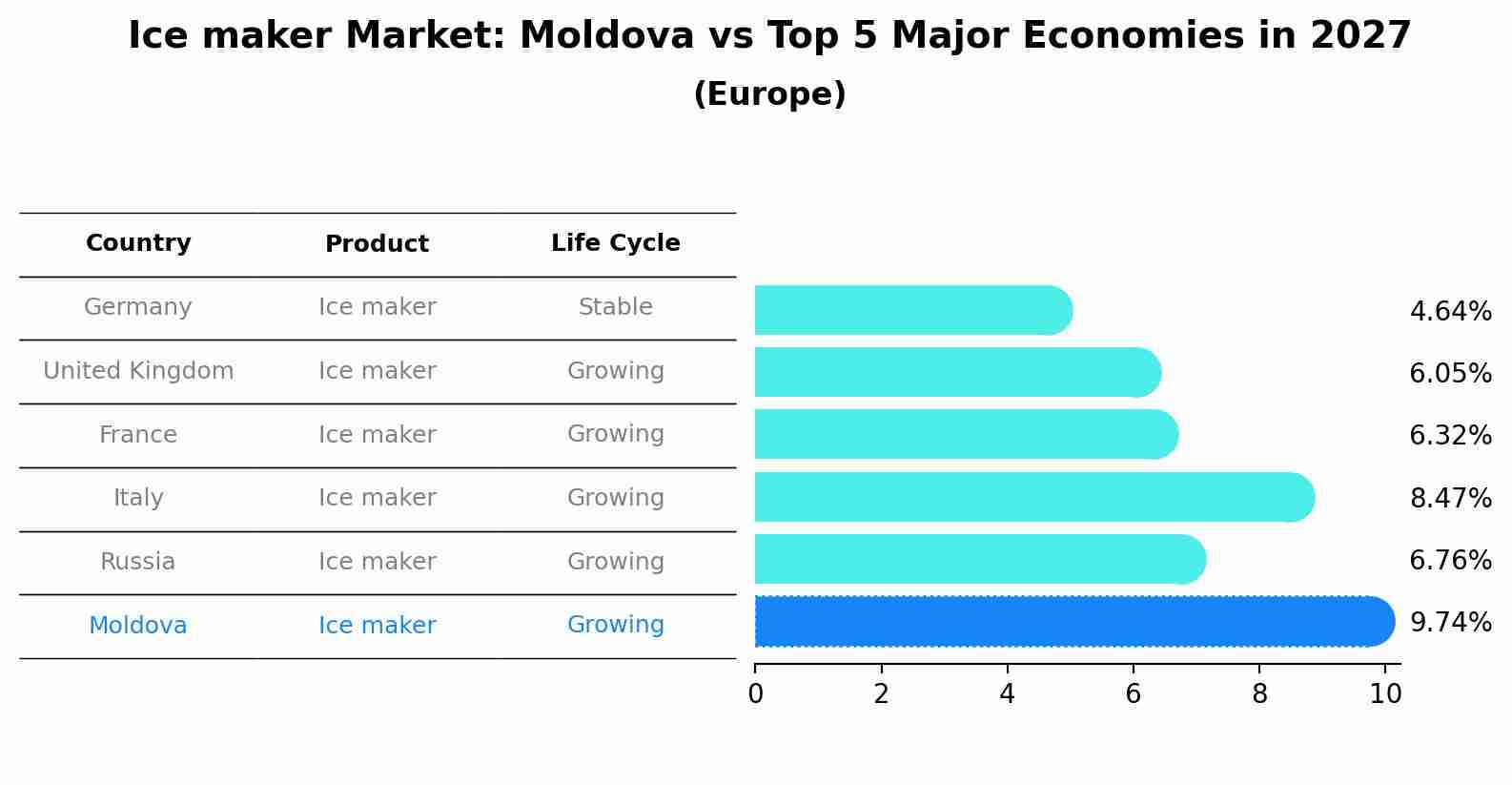 Ice maker Market: Moldova vs Top 5 Major Economies in 2027 (Europe)