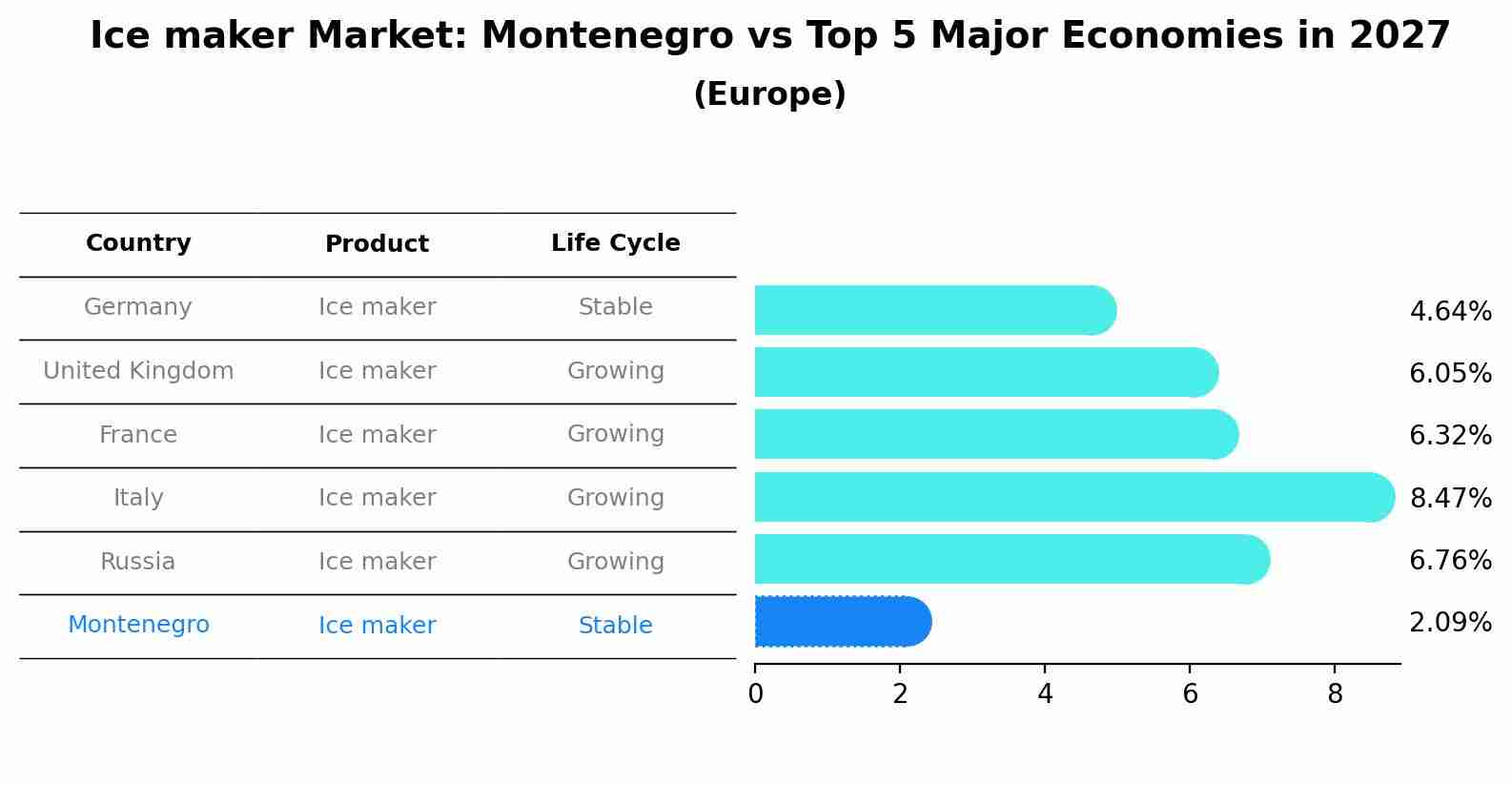 Ice maker Market: Montenegro vs Top 5 Major Economies in 2027 (Europe)