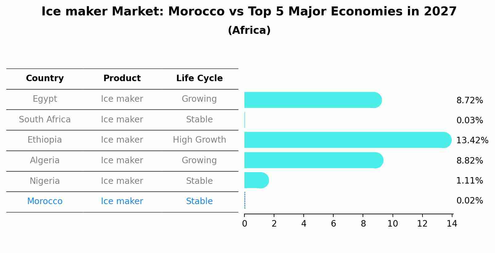 Ice maker Market: Morocco vs Top 5 Major Economies in 2027 (Africa)