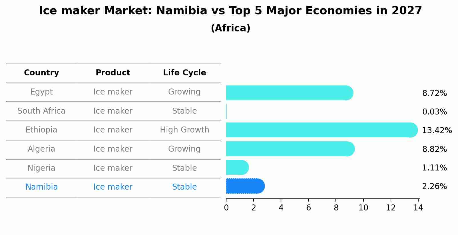 Ice maker Market: Namibia vs Top 5 Major Economies in 2027 (Africa)