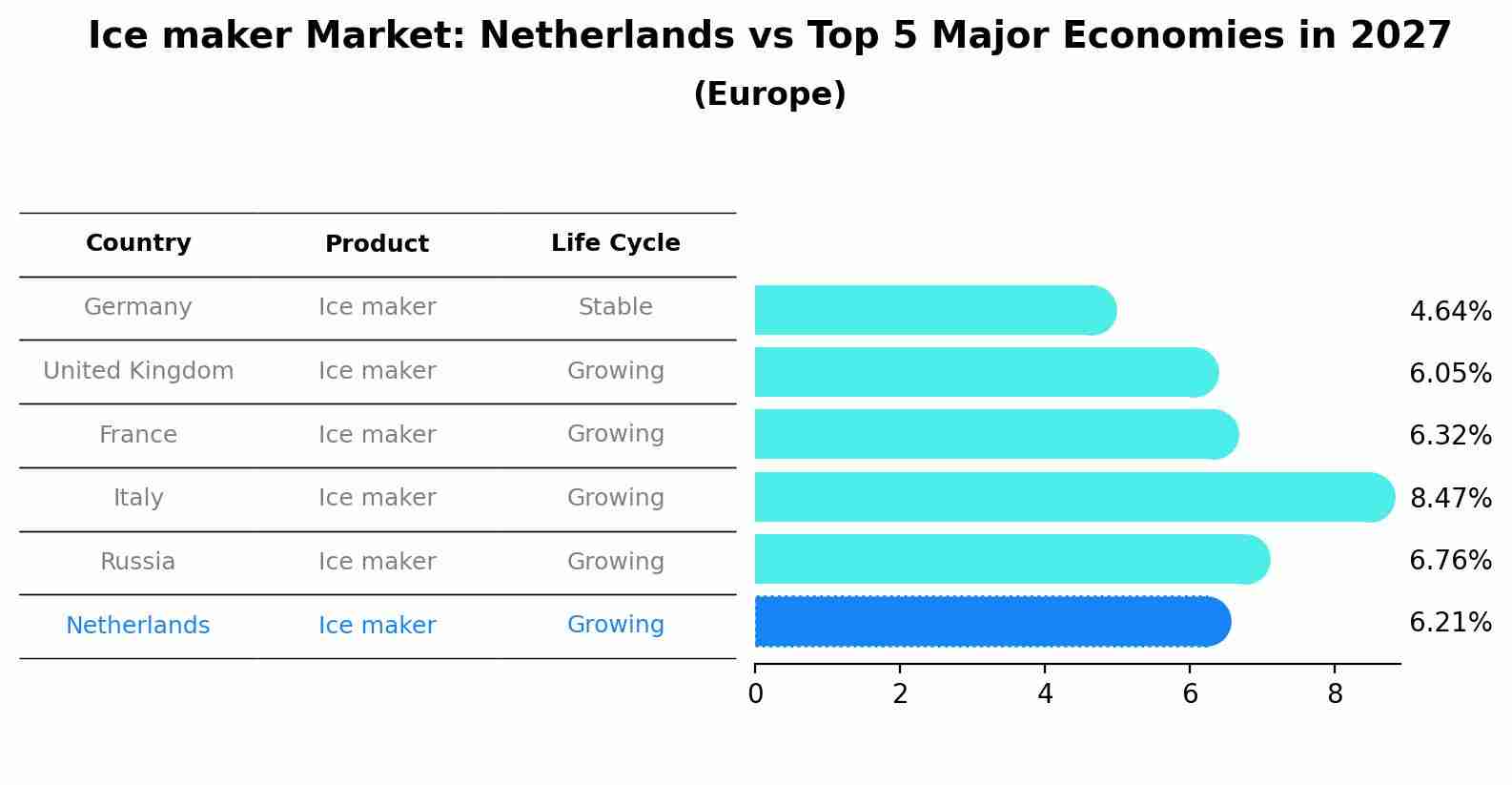 Ice maker Market: Netherlands vs Top 5 Major Economies in 2027 (Europe)