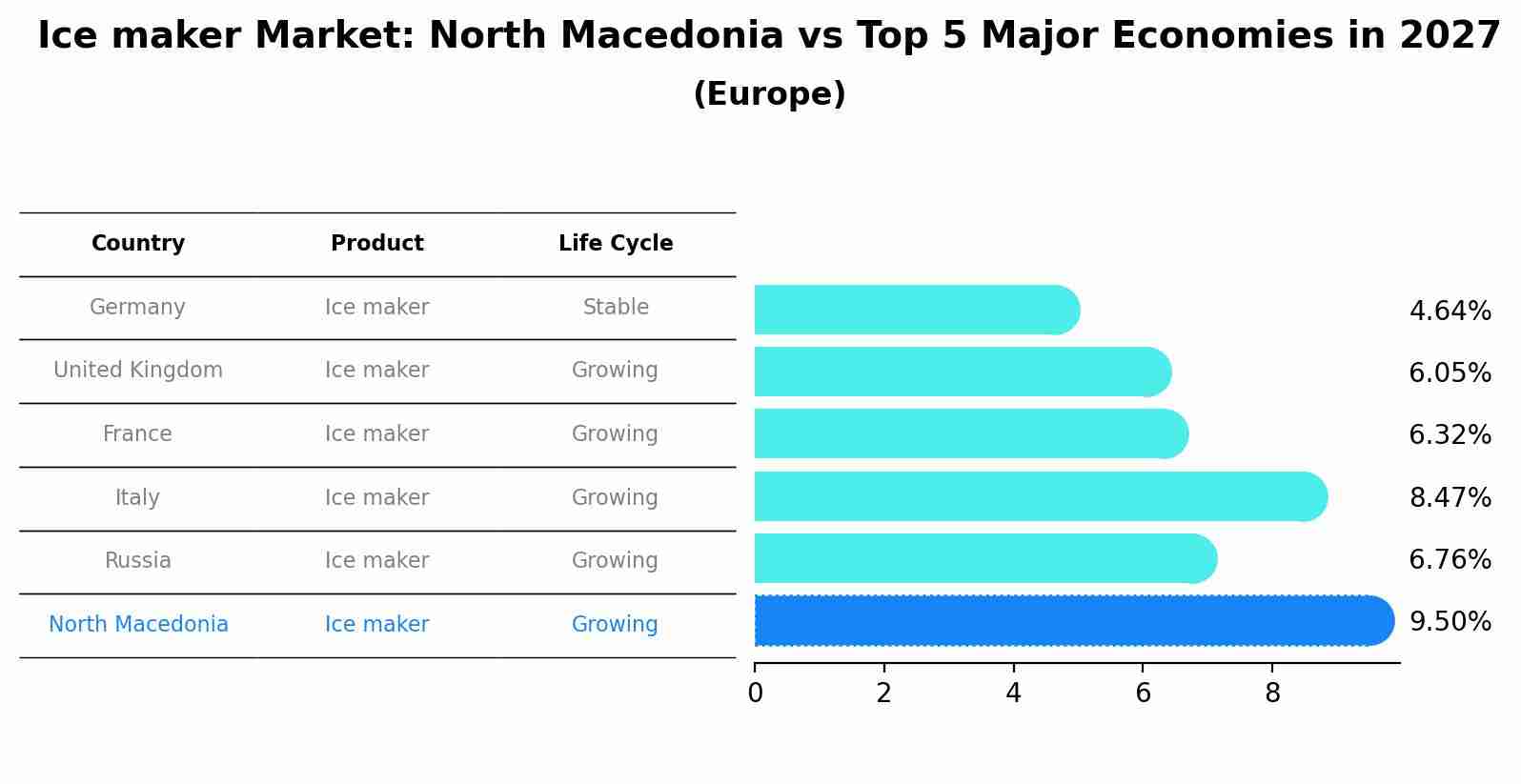 Ice maker Market: North Macedonia vs Top 5 Major Economies in 2027 (Europe)