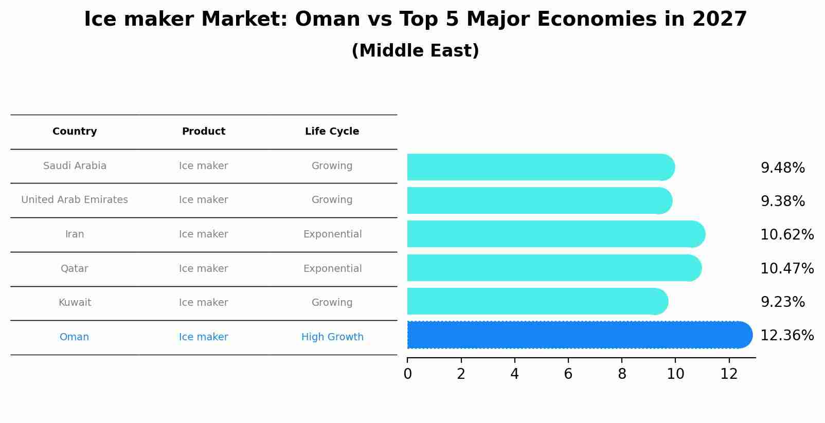 Ice maker Market: Oman vs Top 5 Major Economies in 2027 (Middle East)