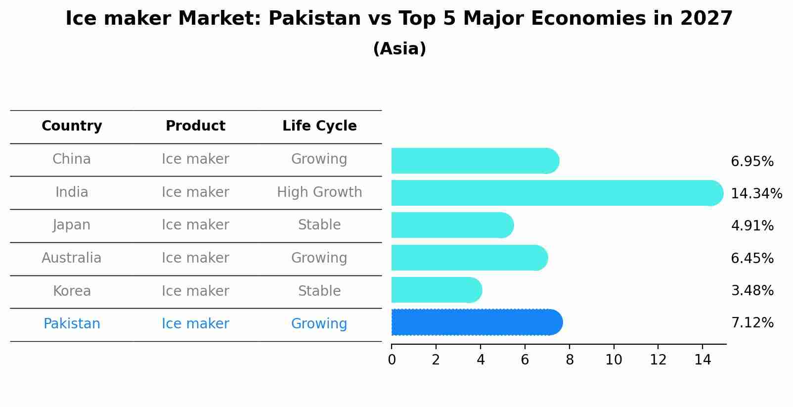 Ice maker Market: Pakistan vs Top 5 Major Economies in 2027 (Asia)
