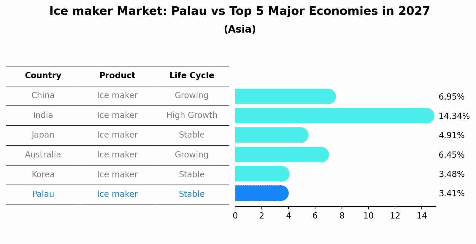 Ice maker Market: Palau vs Top 5 Major Economies in 2027 (Asia)