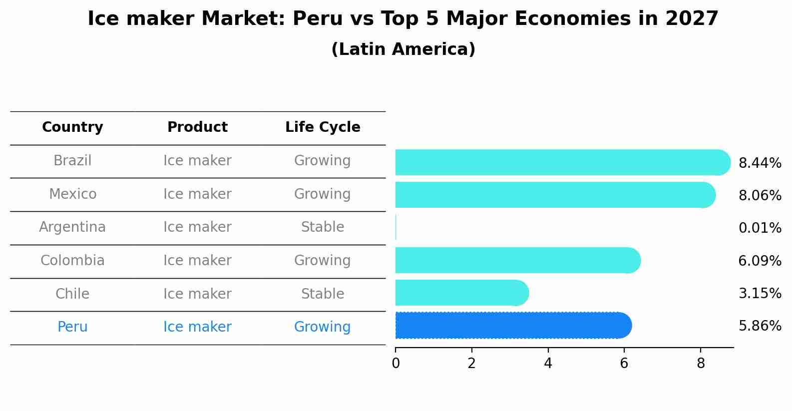 Ice maker Market: Peru vs Top 5 Major Economies in 2027 (Latin America)