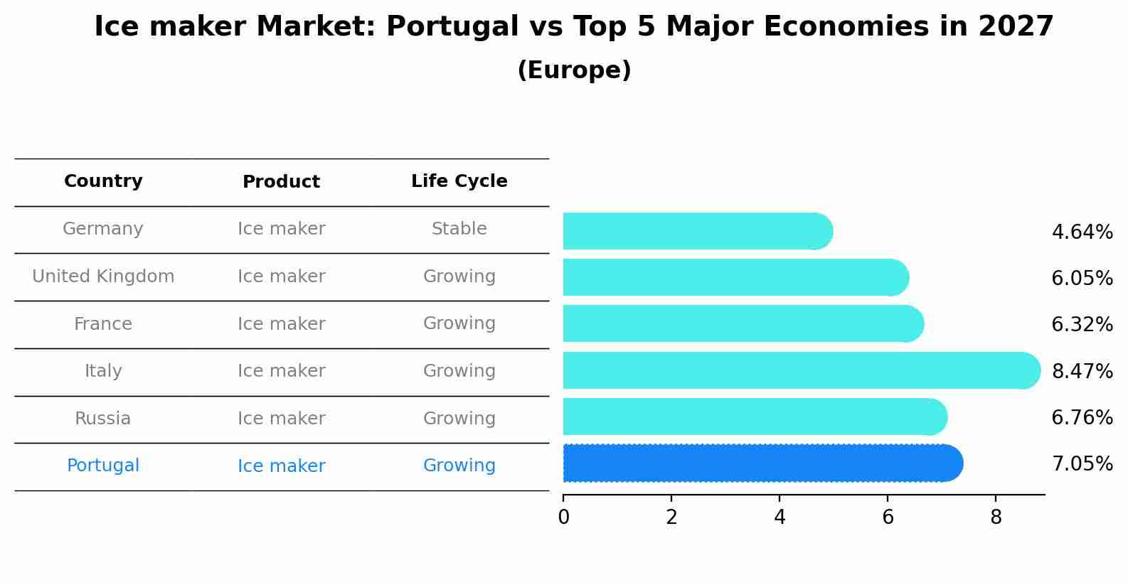 Ice maker Market: Portugal vs Top 5 Major Economies in 2027 (Europe)