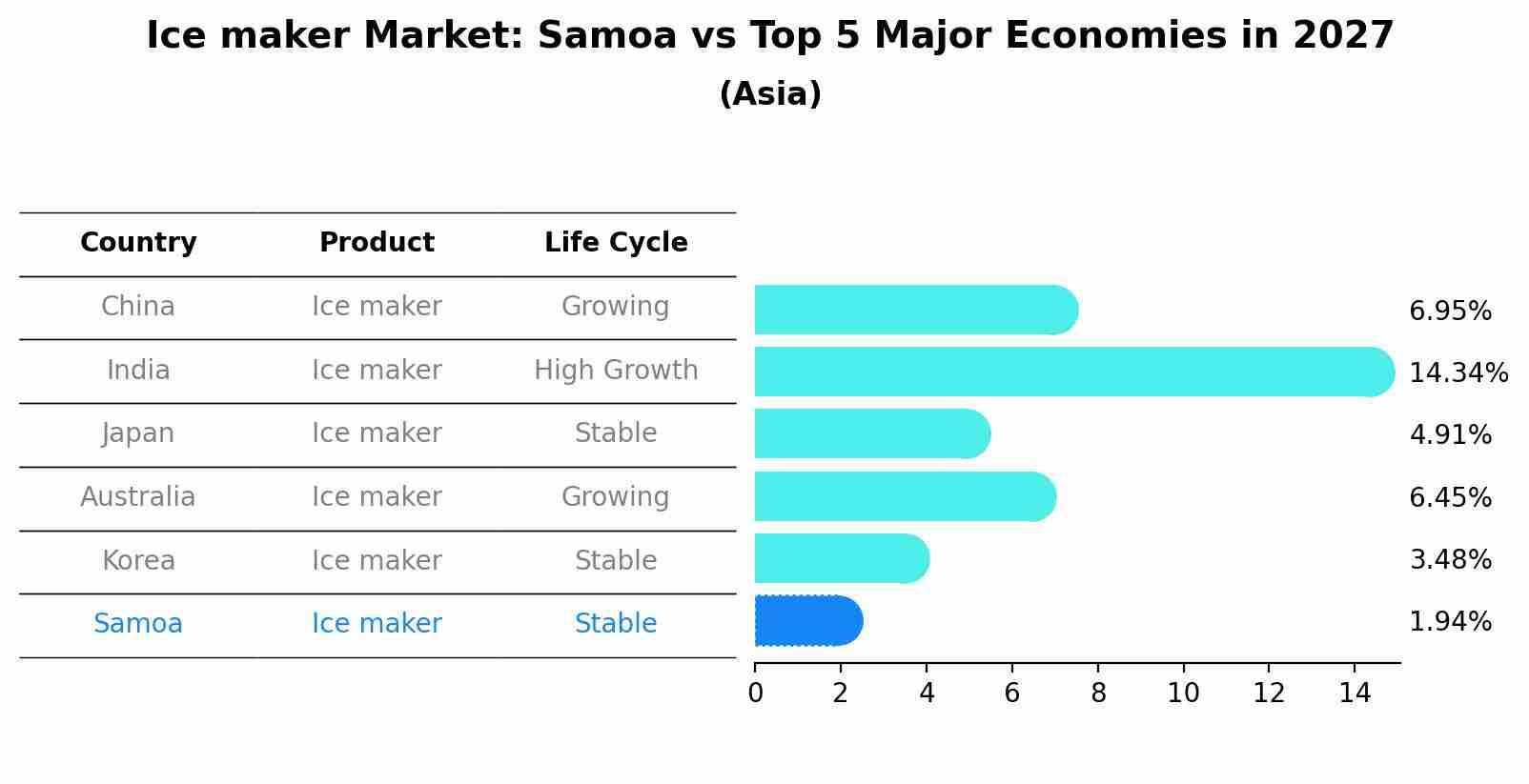 Ice maker Market: Samoa vs Top 5 Major Economies in 2027 (Asia)