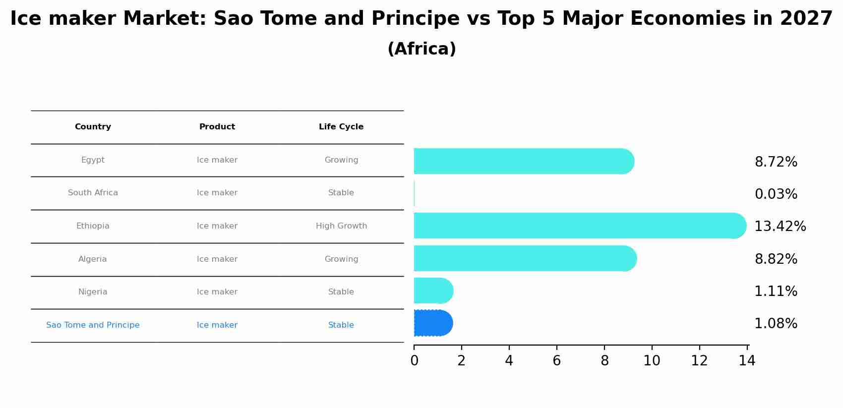 Ice maker Market: Sao Tome and Principe vs Top 5 Major Economies in 2027 (Africa)