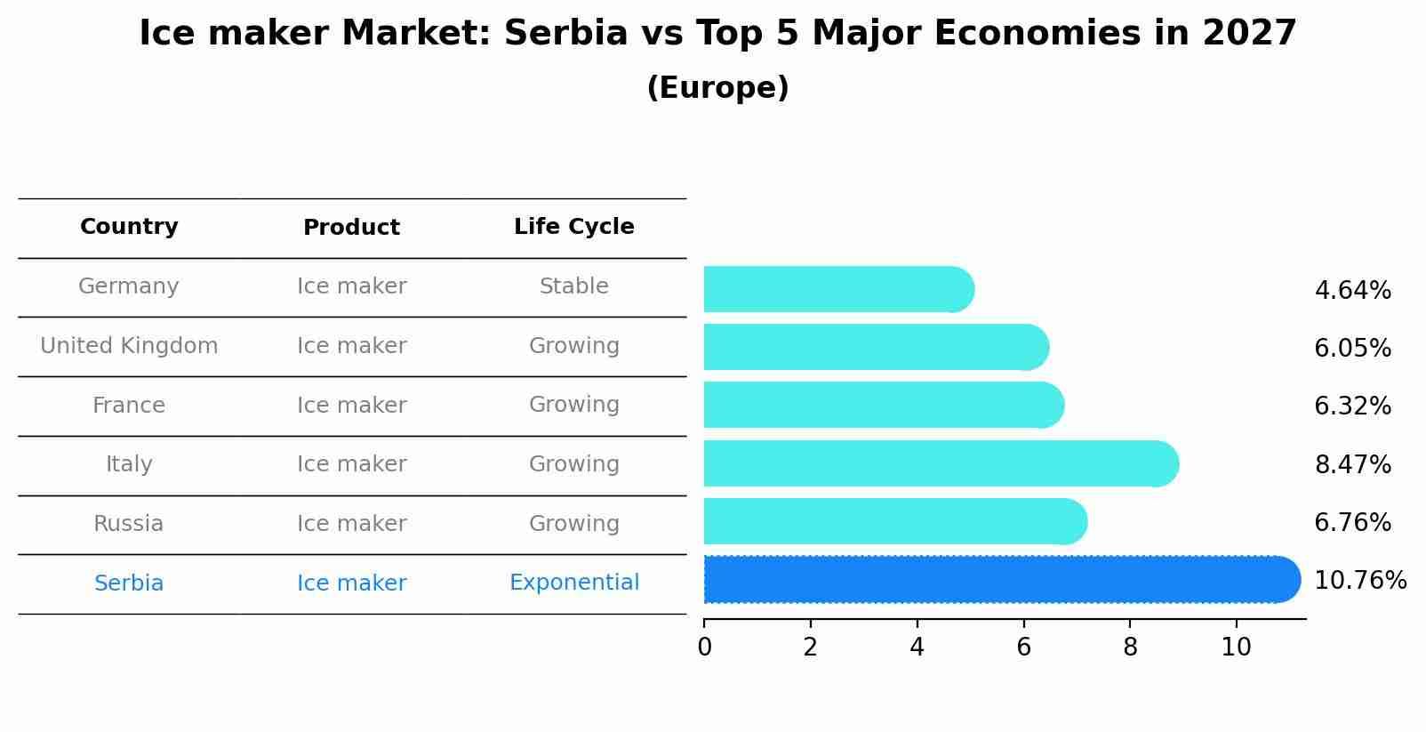 Ice maker Market: Serbia vs Top 5 Major Economies in 2027 (Europe)