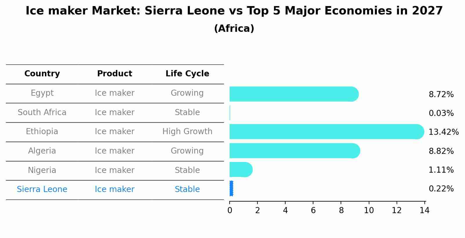 Ice maker Market: Sierra Leone vs Top 5 Major Economies in 2027 (Africa)