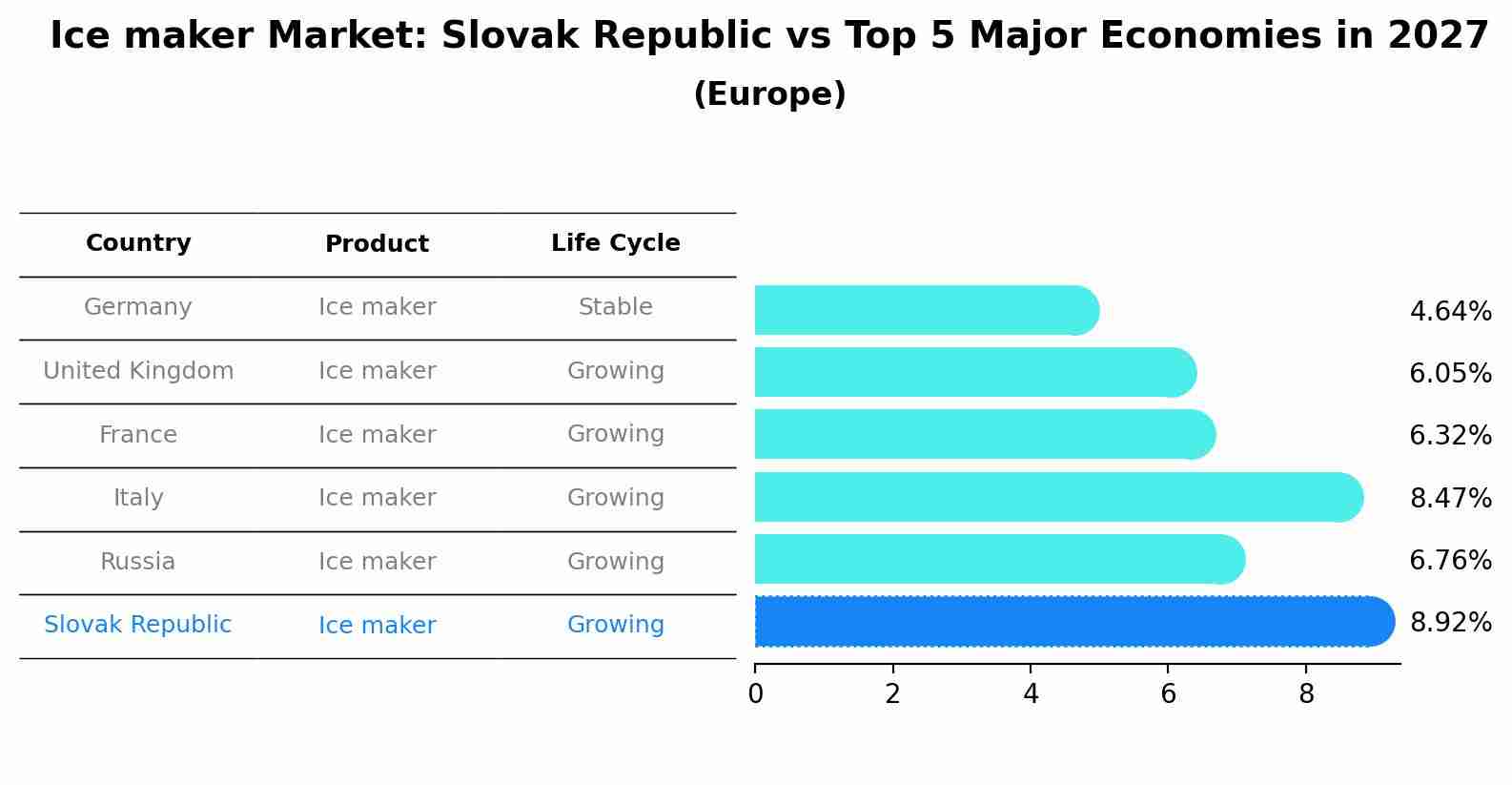 Ice maker Market: Slovak Republic vs Top 5 Major Economies in 2027 (Europe)