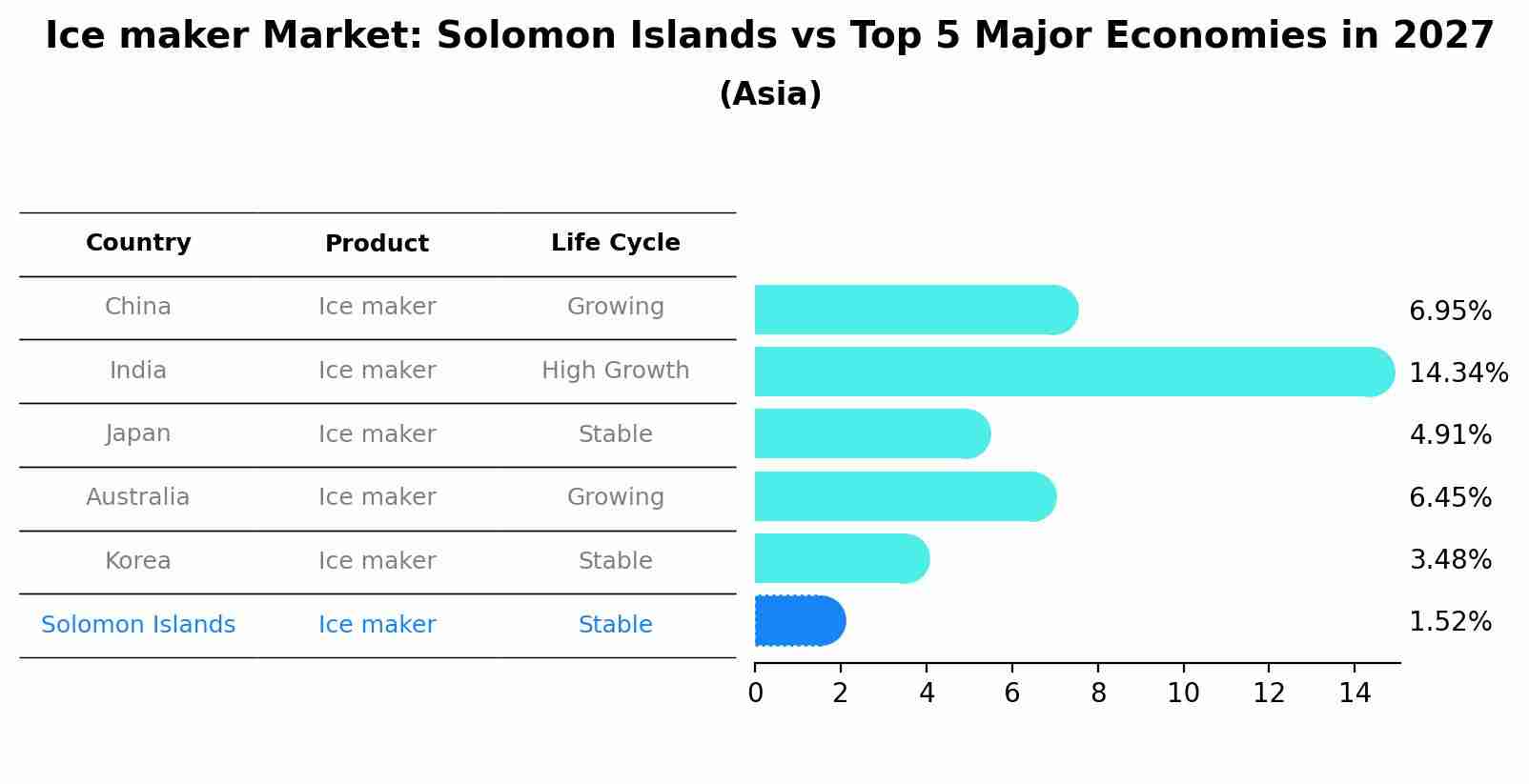 Ice maker Market: Solomon Islands vs Top 5 Major Economies in 2027 (Asia)