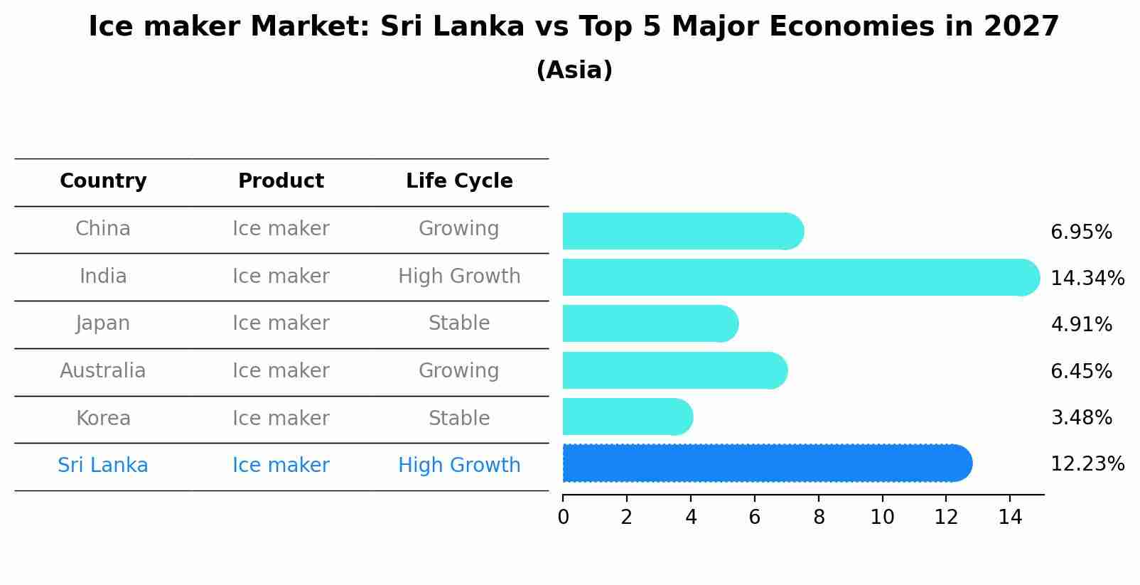 Ice maker Market: Sri Lanka vs Top 5 Major Economies in 2027 (Asia)