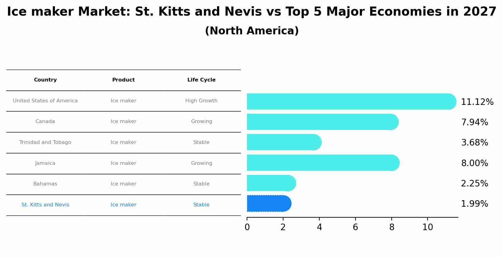 Ice maker Market: St. Kitts and Nevis vs Top 5 Major Economies in 2027 (North America)