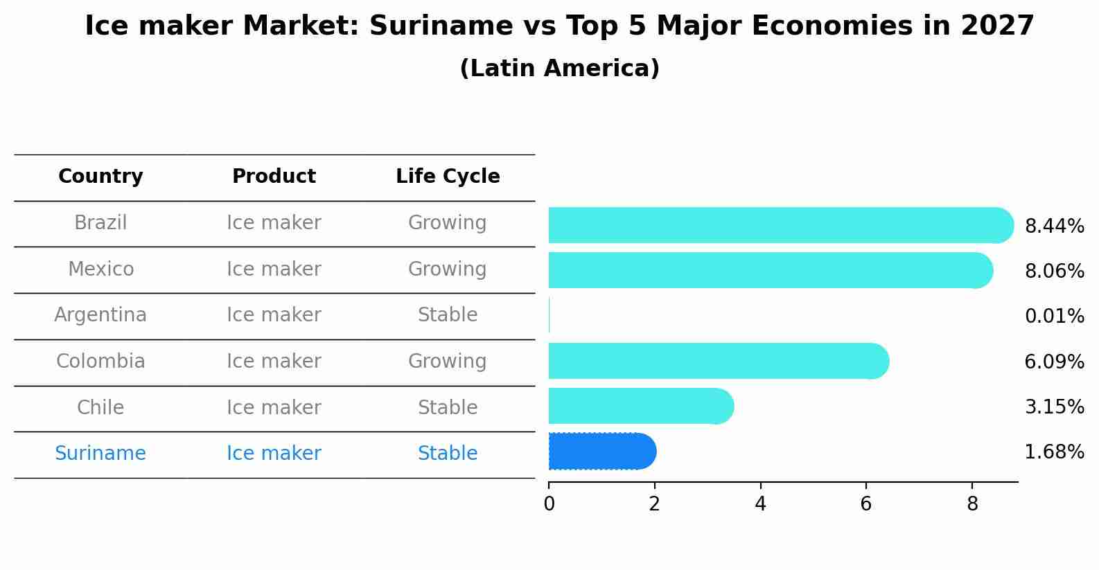 Ice maker Market: Suriname vs Top 5 Major Economies in 2027 (Latin America)