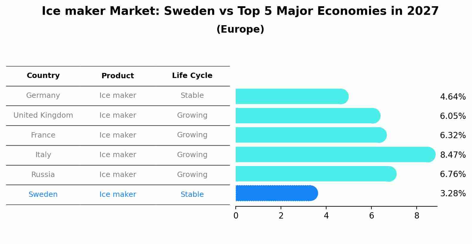 Ice maker Market: Sweden vs Top 5 Major Economies in 2027 (Europe)