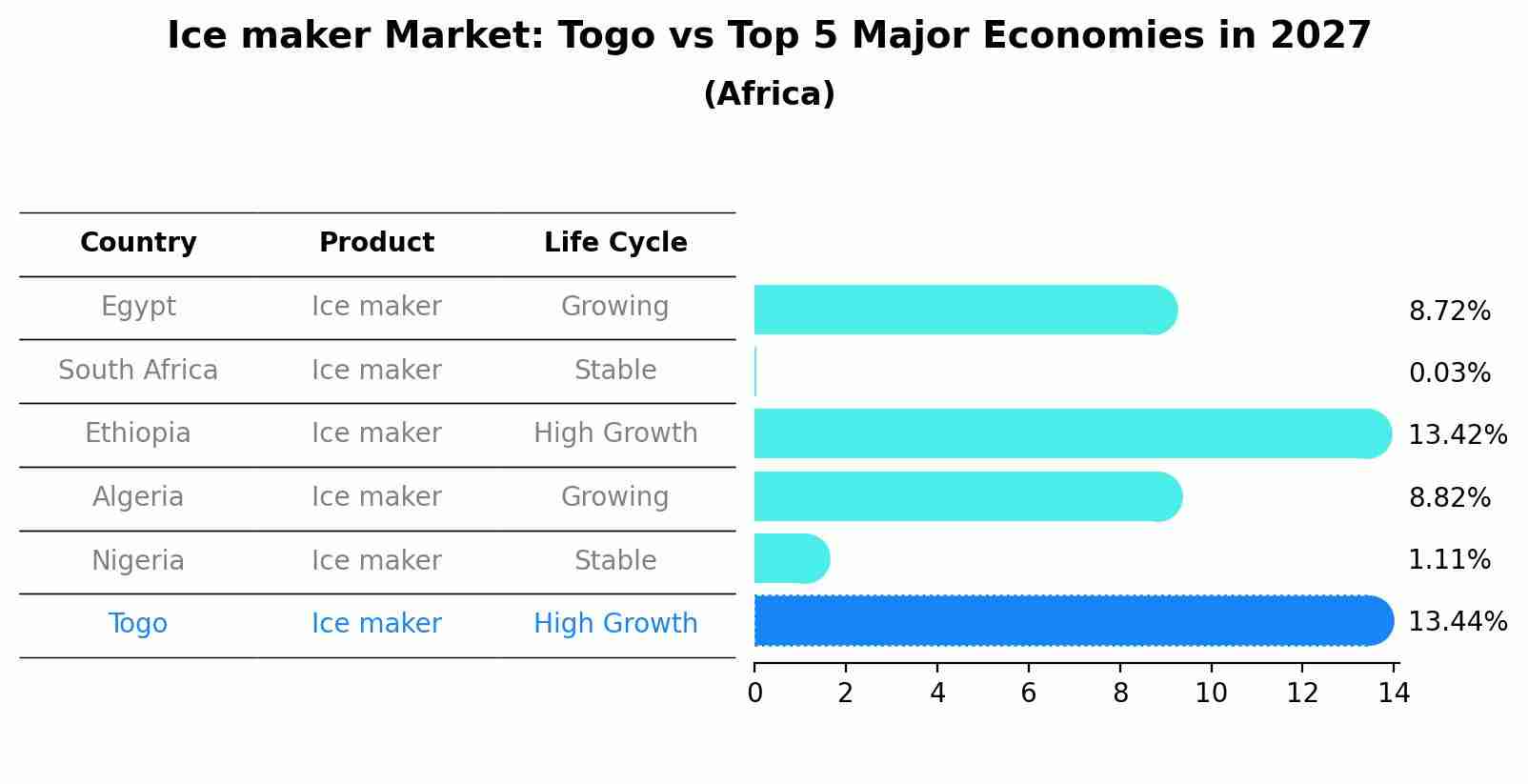 Ice maker Market: Togo vs Top 5 Major Economies in 2027 (Africa)