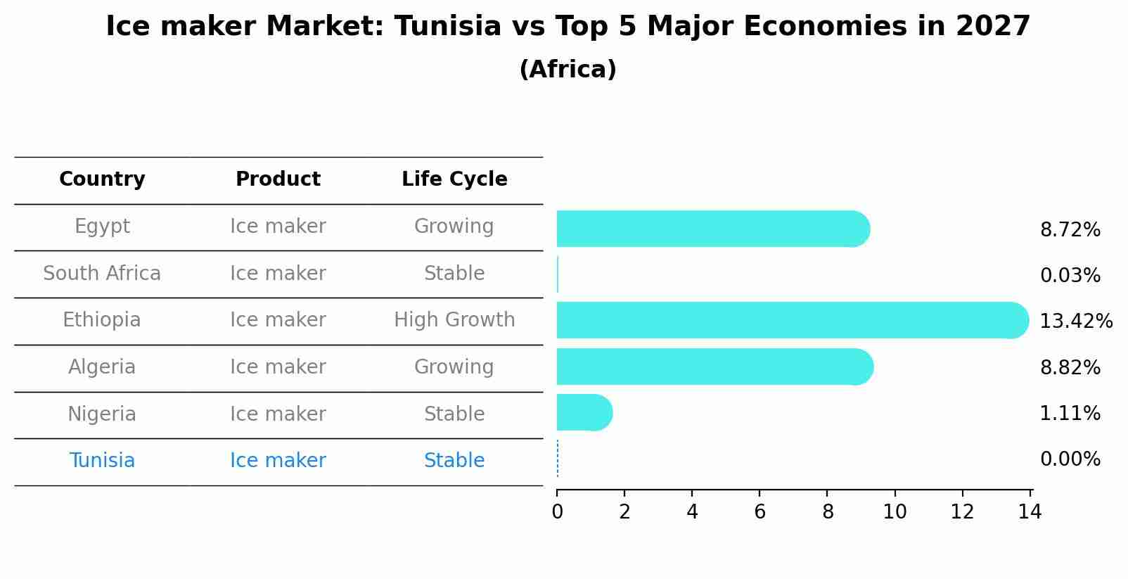 Ice maker Market: Tunisia vs Top 5 Major Economies in 2027 (Africa)
