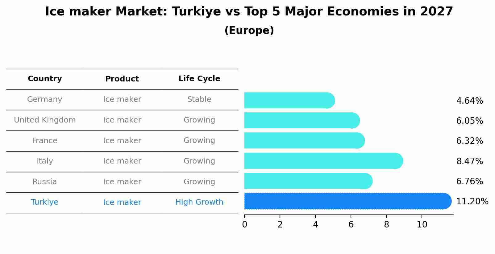 Ice maker Market: Turkiye vs Top 5 Major Economies in 2027 (Europe)