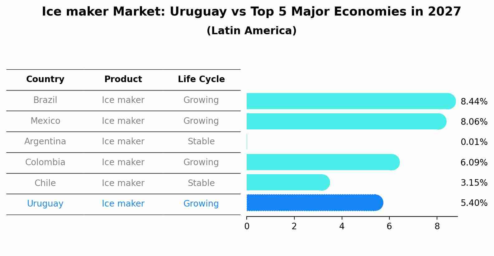Ice maker Market: Uruguay vs Top 5 Major Economies in 2027 (Latin America)