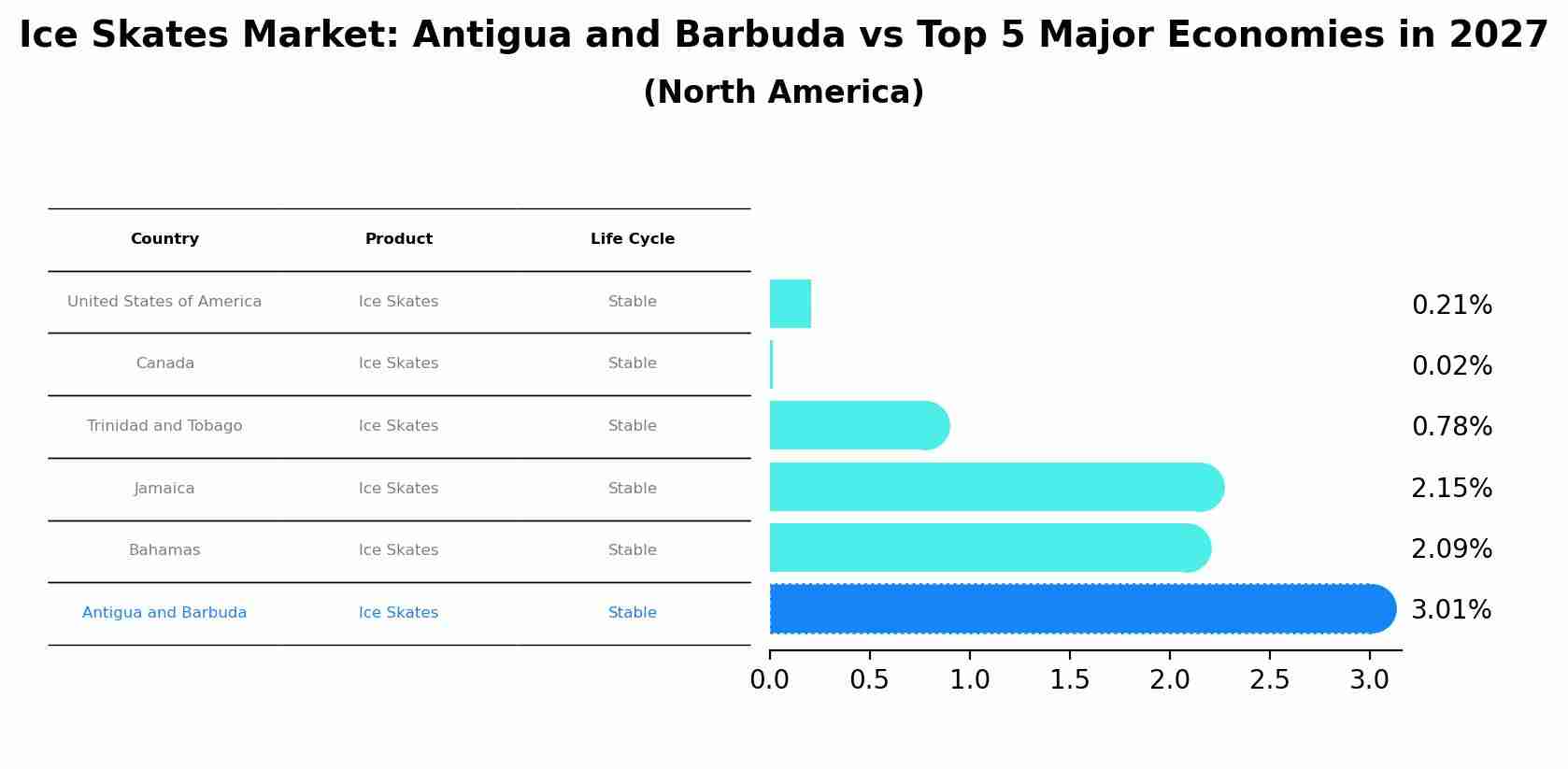 Ice Skates Market: Antigua and Barbuda vs Top 5 Major Economies in 2027 (North America)