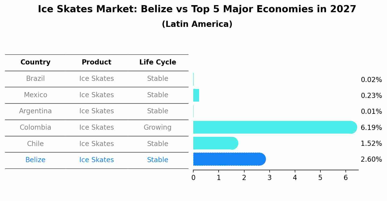 Ice Skates Market: Belize vs Top 5 Major Economies in 2027 (Latin America)