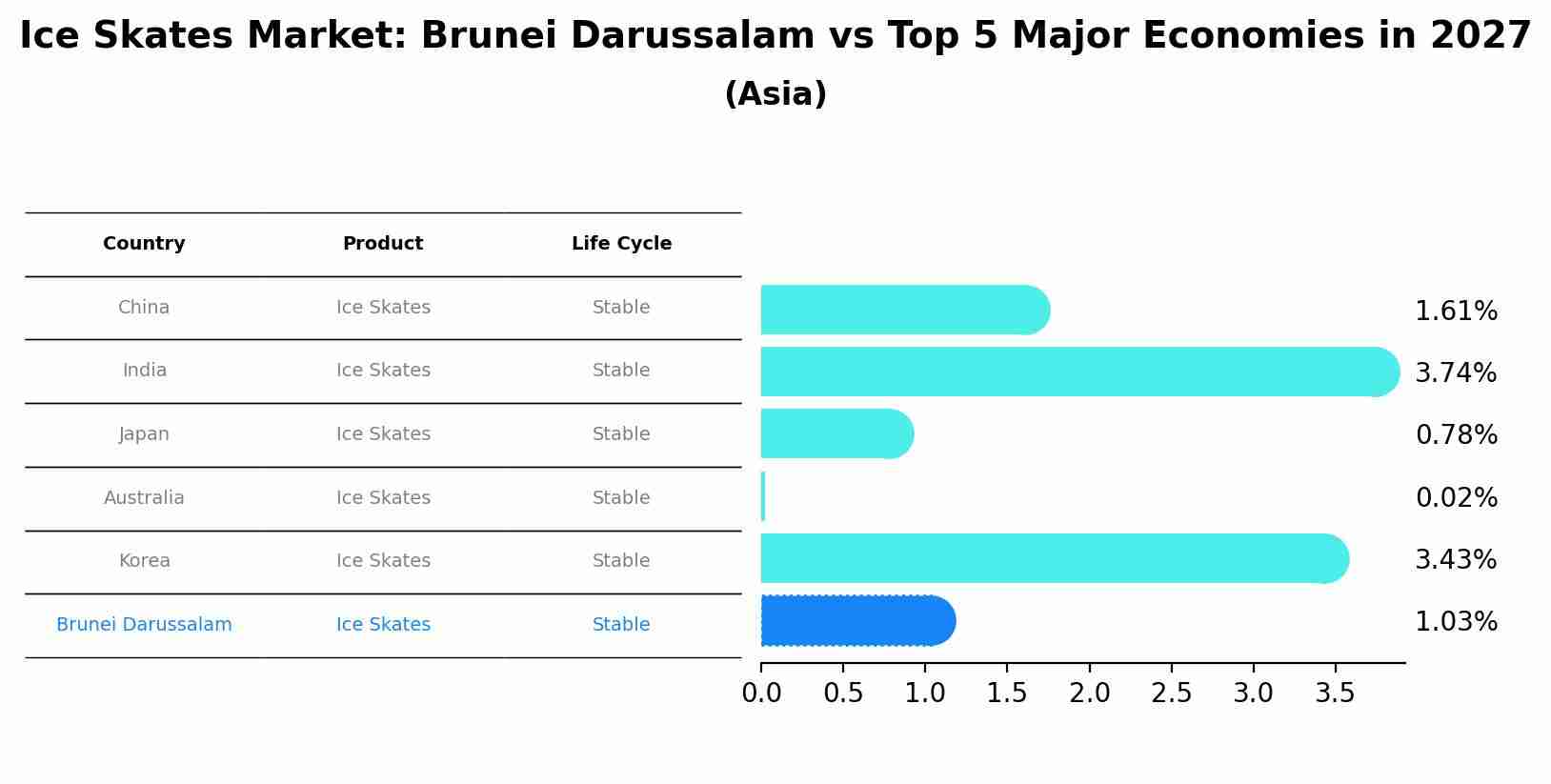 Ice Skates Market: Brunei Darussalam vs Top 5 Major Economies in 2027 (Asia)
