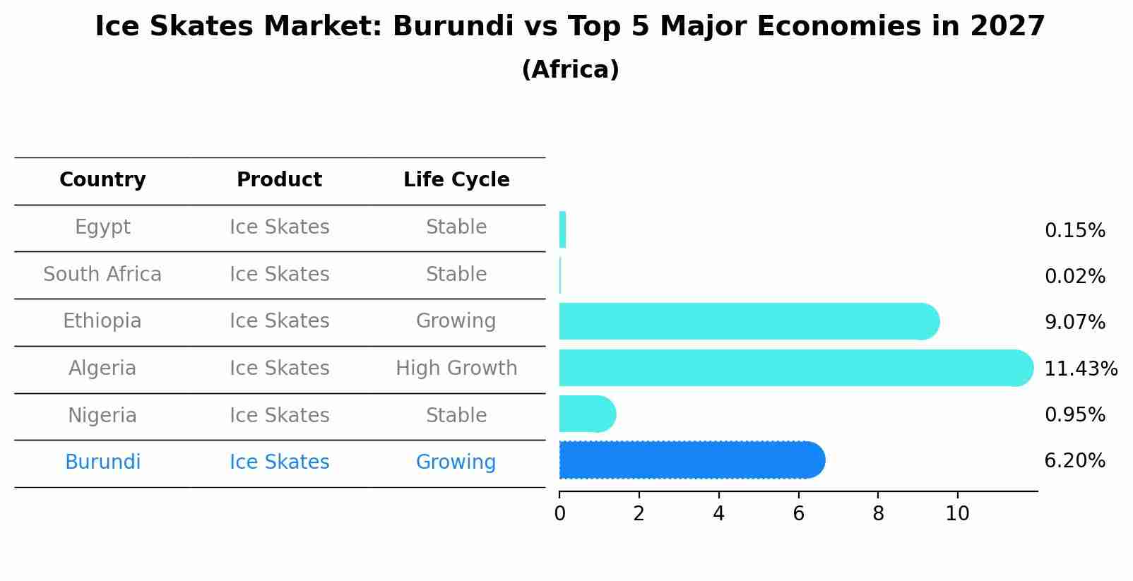 Ice Skates Market: Burundi vs Top 5 Major Economies in 2027 (Africa)