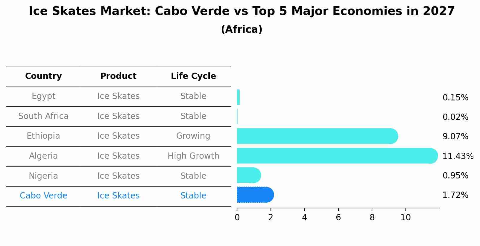 Ice Skates Market: Cabo Verde vs Top 5 Major Economies in 2027 (Africa)