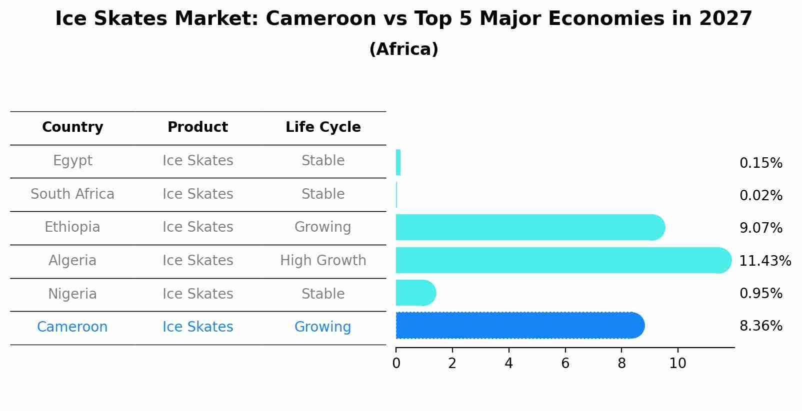 Ice Skates Market: Cameroon vs Top 5 Major Economies in 2027 (Africa)