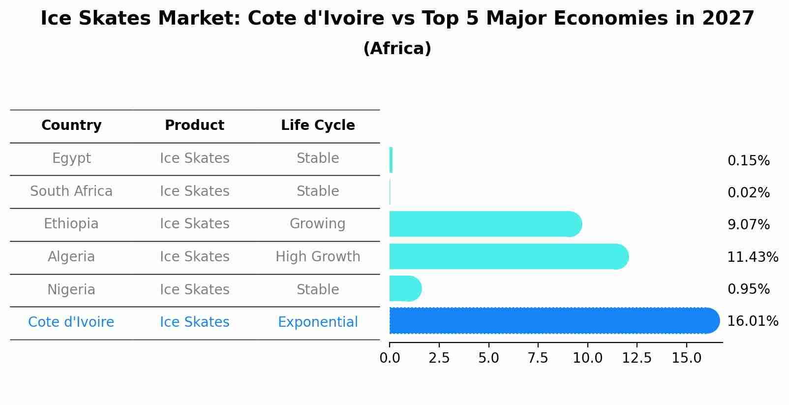 Ice Skates Market: Cote d'Ivoire vs Top 5 Major Economies in 2027 (Africa)