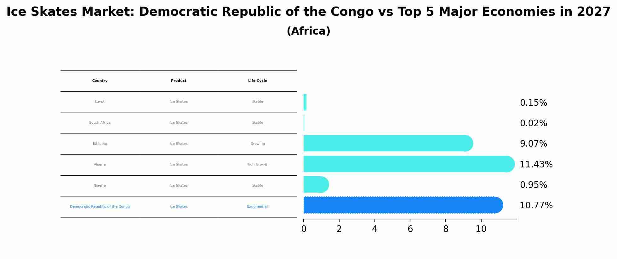 Ice Skates Market: Democratic Republic of the Congo vs Top 5 Major Economies in 2027 (Africa)