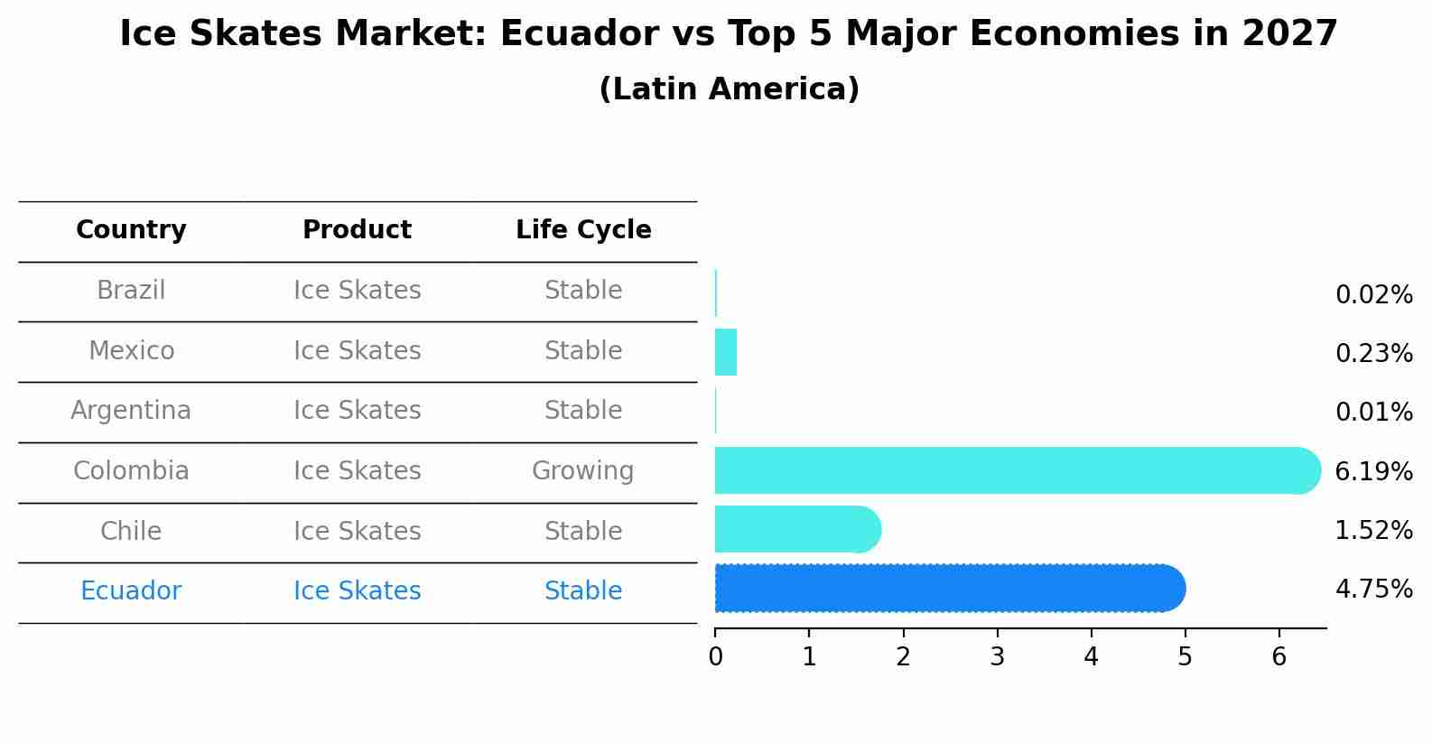 Ice Skates Market: Ecuador vs Top 5 Major Economies in 2027 (Latin America)