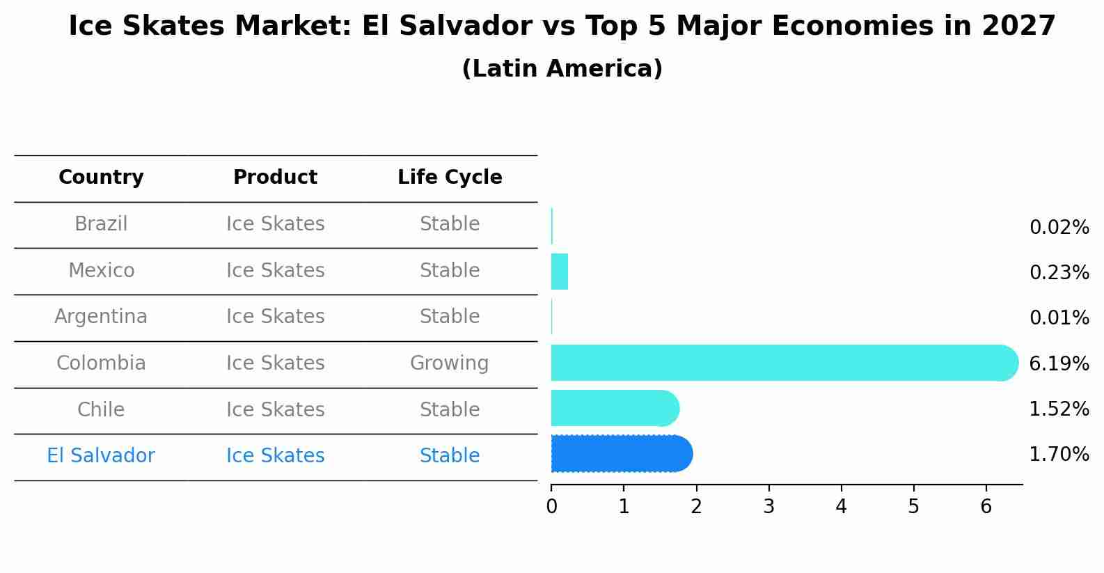 Ice Skates Market: El Salvador vs Top 5 Major Economies in 2027 (Latin America)