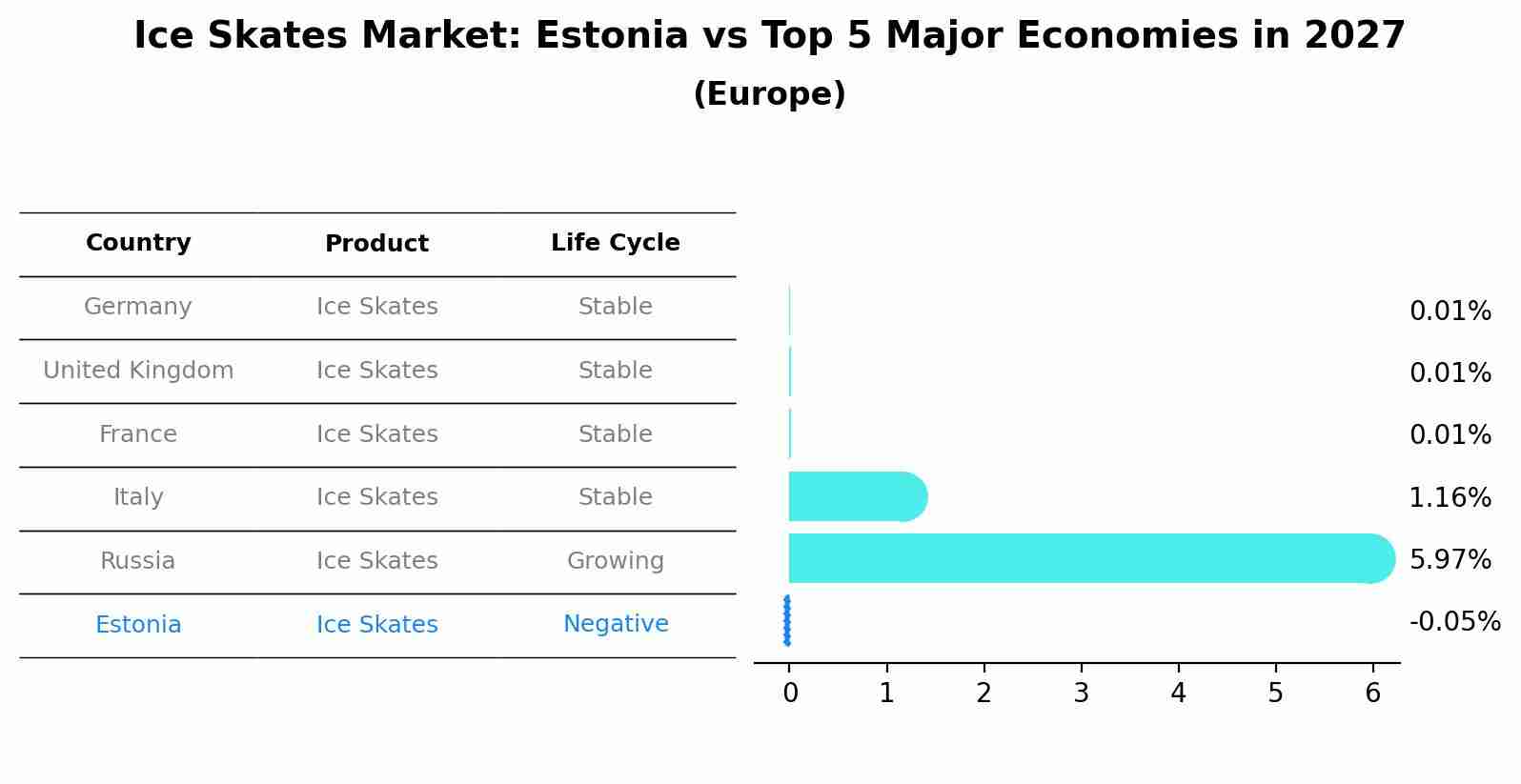 Ice Skates Market: Estonia vs Top 5 Major Economies in 2027 (Europe)