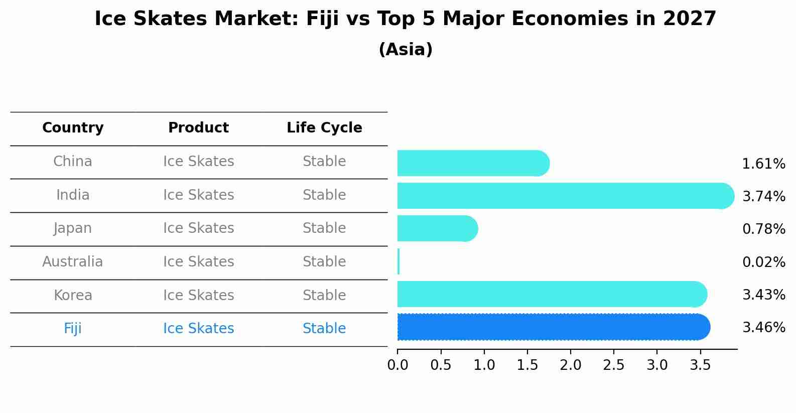 Ice Skates Market: Fiji vs Top 5 Major Economies in 2027 (Asia)