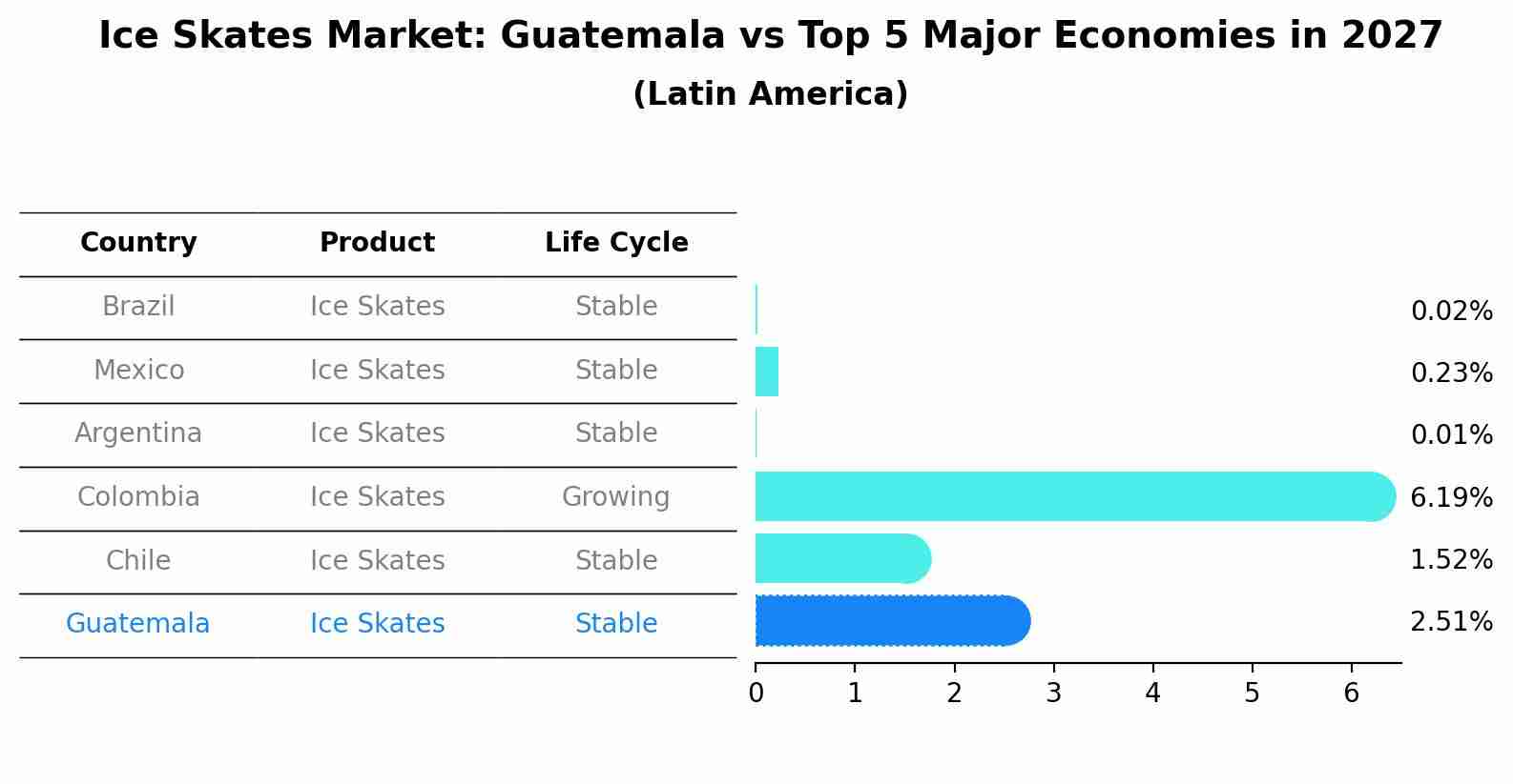 Ice Skates Market: Guatemala vs Top 5 Major Economies in 2027 (Latin America)